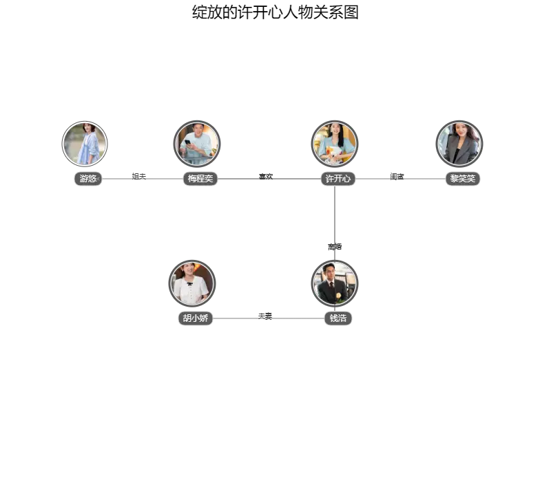 绽放的许开心人物关系图